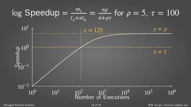 log Speedup = 
+
= 
+
for  = 5,  = 100
100 101 102 103 104 105 106
10−2
10−1
100
101
 = 1
 = 
 = 125
Number of Executions
Speedup
Managed Runtime Systems 14 of 29 https://foivos.zakkak.net

