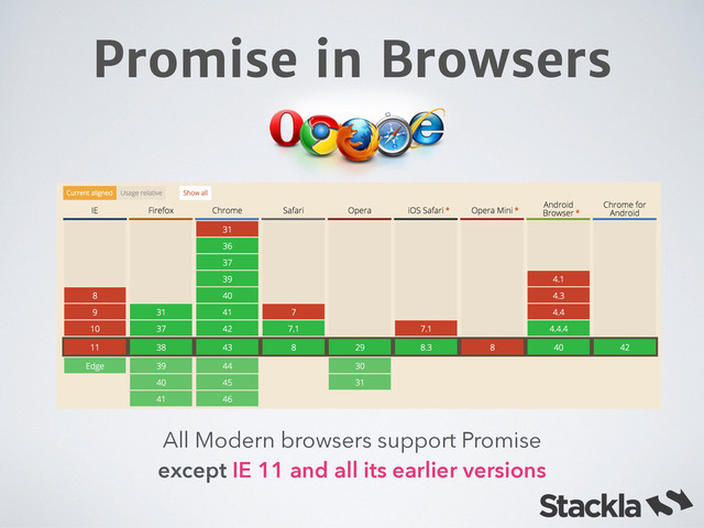 Promise in Browsers
All Modern browsers support Promise
except IE 11 and all its earlier versions
