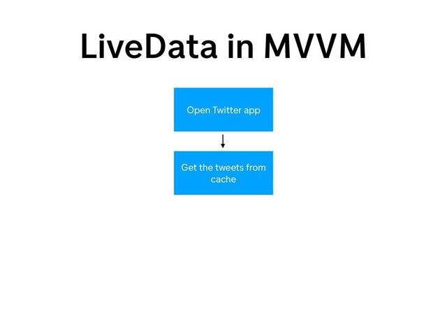 LiveData in MVVM
Open Twitter app
Get the tweets from
cache
