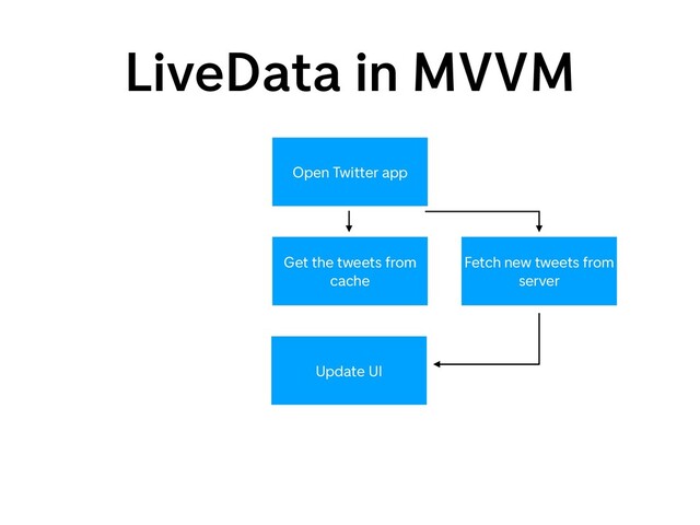 LiveData in MVVM
Open Twitter app
Get the tweets from
cache
Fetch new tweets from
server
Update UI
