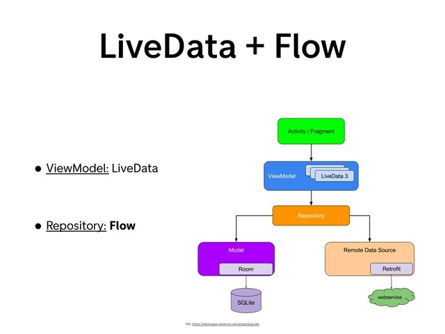 LiveData + Flow
• ViewModel: LiveData
• Repository: Flow
Ref: https://developer.android.com/jetpack/guide
