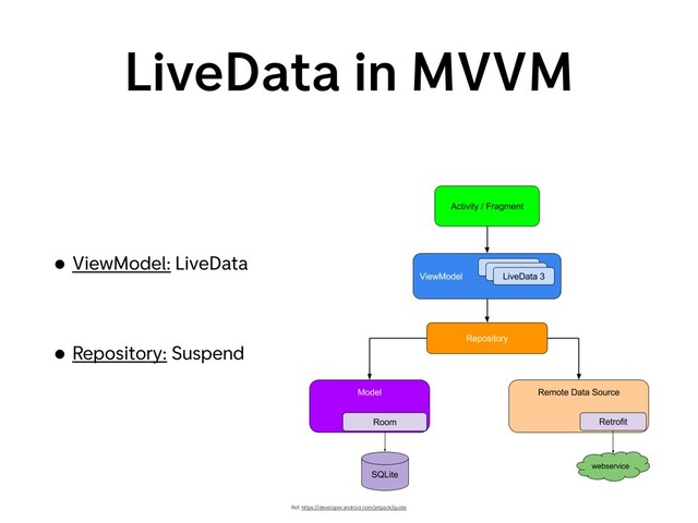 LiveData in MVVM
• ViewModel: LiveData
• Repository: Suspend
Ref: https://developer.android.com/jetpack/guide
