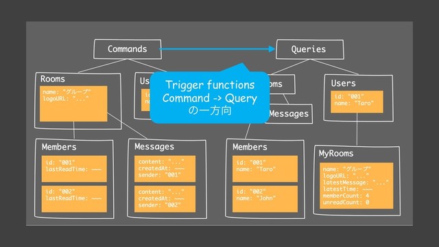 Trigger functions
Command -> Query
ͷҰํ޲
