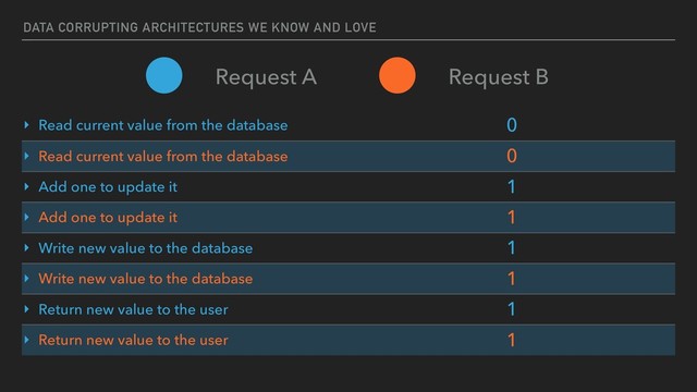 DATA CORRUPTING ARCHITECTURES WE KNOW AND LOVE
‣ Read current value from the database 0
‣ Read current value from the database 0
‣ Add one to update it 1
‣ Add one to update it 1
‣ Write new value to the database 1
‣ Write new value to the database 1
‣ Return new value to the user 1
‣ Return new value to the user 1
Request A Request B
