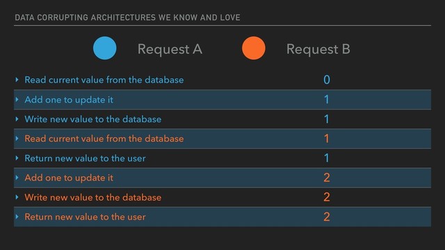 DATA CORRUPTING ARCHITECTURES WE KNOW AND LOVE
‣ Read current value from the database 0
‣ Add one to update it 1
‣ Write new value to the database 1
‣ Read current value from the database 1
‣ Return new value to the user 1
‣ Add one to update it 2
‣ Write new value to the database 2
‣ Return new value to the user 2
Request A Request B
