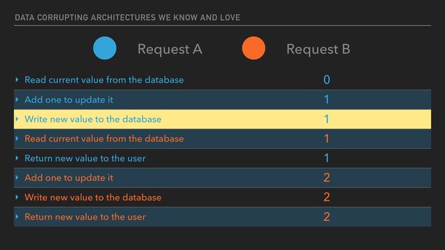 DATA CORRUPTING ARCHITECTURES WE KNOW AND LOVE
‣ Read current value from the database 0
‣ Add one to update it 1
‣ Write new value to the database 1
‣ Read current value from the database 1
‣ Return new value to the user 1
‣ Add one to update it 2
‣ Write new value to the database 2
‣ Return new value to the user 2
Request A Request B
