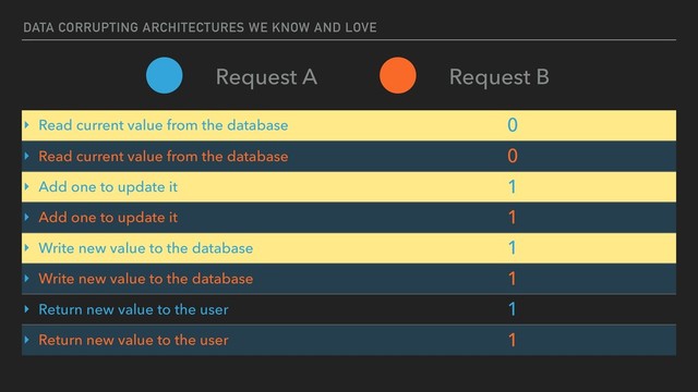 DATA CORRUPTING ARCHITECTURES WE KNOW AND LOVE
‣ Read current value from the database 0
‣ Read current value from the database 0
‣ Add one to update it 1
‣ Add one to update it 1
‣ Write new value to the database 1
‣ Write new value to the database 1
‣ Return new value to the user 1
‣ Return new value to the user 1
Request A Request B
