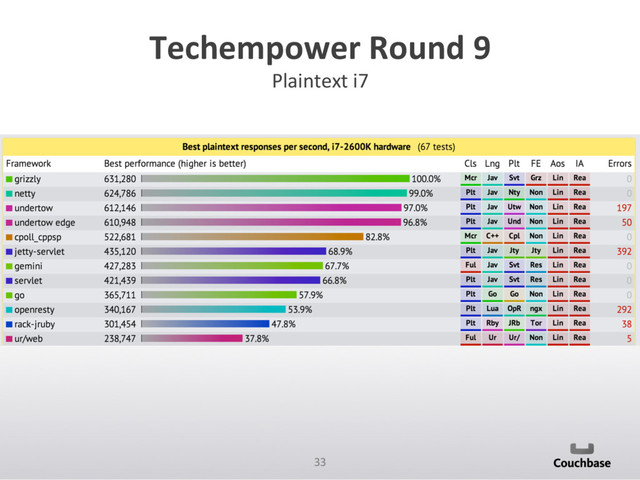 33	  
Techempower	  Round	  9	  
Plaintext	  i7	  
