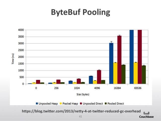 41	  
ByteBuf	  Pooling	  
h6ps://blog.twi6er.com/2013/ne6y-­‐4-­‐at-­‐twi6er-­‐reduced-­‐gc-­‐overhead	  
