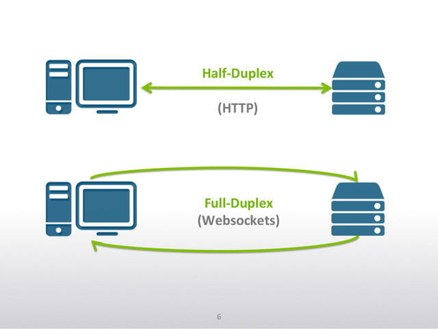 6	  
Half-­‐Duplex	  	  
	  
(HTTP)	  
Full-­‐Duplex	  
(Websockets)	  
