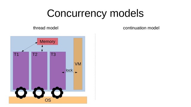 Concurrency models
continuation model
Memory
OS
VM
T1 T2 T3
lock
thread model
