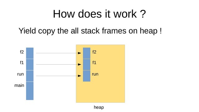 How does it work ?
Yield copy the all stack frames on heap !
main
run
f1
f2
heap
run
f1
f2
