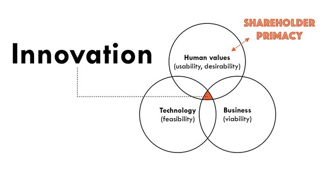 Technology


(feasibility)
Business


(viability)
Human values


(usability, desirability)
Innovation
Shareholder
primacy
