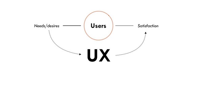 Users
UX
Needs/desires Satisfaction
