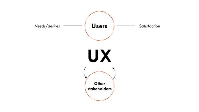 Users
UX
Needs/desires Satisfaction
Other
stakeholders
