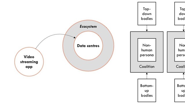 Top-
down
bodies
Bottom-
up
bodies
Coalition
Data centres
Video
streaming
 
app
Ecosystem
Non-
human
persona
Top
dow
bodi
Botto
up
bodi
Coali
Non
huma
perso
