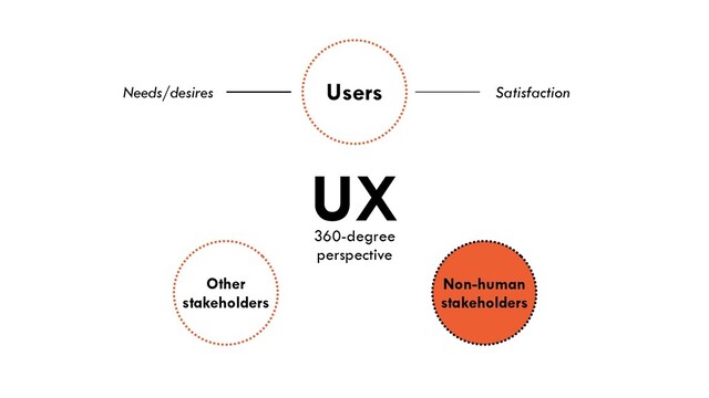 Users
UX
Needs/desires Satisfaction
Other
stakeholders
Non-human
stakeholders
360-degree
perspective
