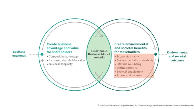 Stakeholder expectations from all sides
are
demanding
accountability
to address negative impacts and
increasingly demanding that companies
go beyond mitigation and demonstrate
positive environmental and societal
benefits.
“
Source: https://www.bcg.com/publications/2021/keys-to-being-a-leader-in-sustainable-business-model-innovation
