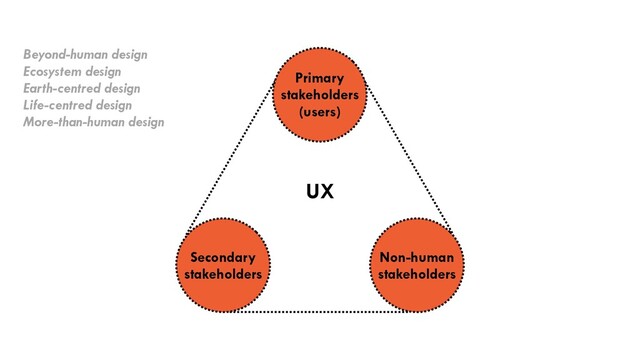 Primary
stakeholders
(users)
UX
Secondary
stakeholders
Non-human
stakeholders
Beyond-human design


Ecosystem design


Earth-centred design


Life-centred design


More-than-human design
