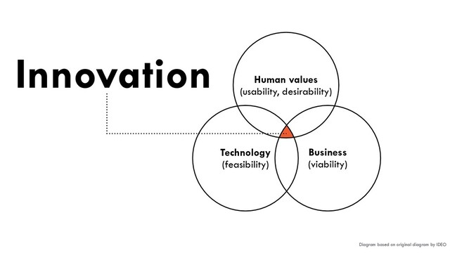 Technology


(feasibility)
Business


(viability)
Human values


(usability, desirability)
Innovation
Diagram based on original diagram by IDEO
