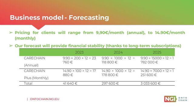 | ONTOCHAIN.NGI.EU
Business model - Forecasting
➢ Pricing for clients will range from 9,90€/month (annual), to 14.90€/month
(monthly)
➢ Our forecast will provide financial stability (thanks to long-term subscriptions)
2023 2024 2025
CARECHAIN
(Annual)
9.90 × 200 × 12 = 23
760 €
9.90 × 1000 × 12 =
118 800 €
9.90 × 15000 × 12 = 1
782 000 €
CARECHAIN
Plus (Monthly)
14.90 × 100 × 12 = 17
880 €
14.90 × 1000 × 12 =
178 800 €
14.90 × 7000 × 12 = 1
251 600 €
Total 41 640 € 297 600 € 3 033 600 €
