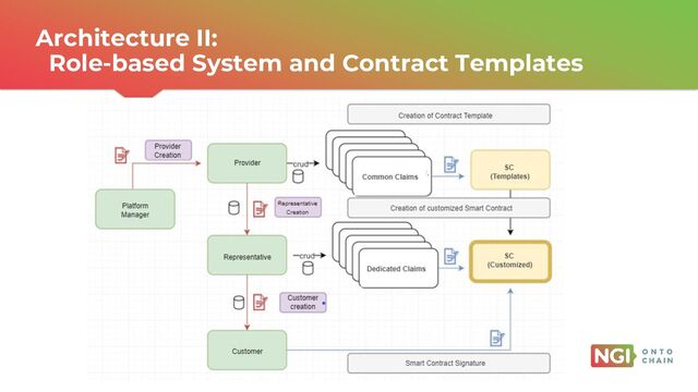 | ONTOCHAIN.NGI.EU
Architecture II:
Role-based System and Contract Templates
