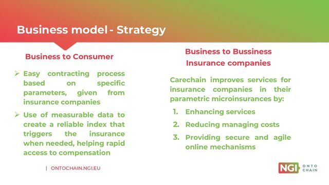 | ONTOCHAIN.NGI.EU
Business model - Strategy
Business to Consumer
➢ Easy contracting process
based on specific
parameters, given from
insurance companies
➢ Use of measurable data to
create a reliable index that
triggers the insurance
when needed, helping rapid
access to compensation
Business to Bussiness
Insurance companies
Carechain improves services for
insurance companies in their
parametric microinsurances by:
1. Enhancing services
2. Reducing managing costs
3. Providing secure and agile
online mechanisms
