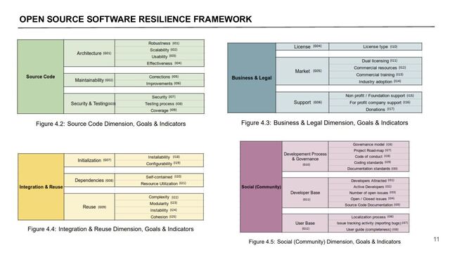 OPEN SOURCE SOFTWARE RESILIENCE FRAMEWORK
11
