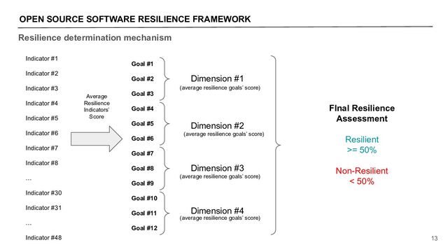 Resilience determination mechanism
OPEN SOURCE SOFTWARE RESILIENCE FRAMEWORK
13
Indicator #1
Indicator #2
Indicator #3
Indicator #4
Indicator #5
Indicator #6
Indicator #7
Indicator #8
…
Indicator #30
Indicator #31
…
Indicator #48
Goal #1
Goal #2
Goal #3
Goal #4
Goal #5
Goal #6
Goal #7
Goal #8
Goal #9
Goal #10
Goal #11
Goal #12
Dimension #1
Dimension #2
Dimension #3
Dimension #4
Average
Resilience
Indicators’
Score
(average resilience goals’ score)
(average resilience goals’ score)
(average resilience goals’ score)
(average resilience goals’ score)
FInal Resilience
Assessment
Resilient
>= 50%
Non-Resilient
< 50%
