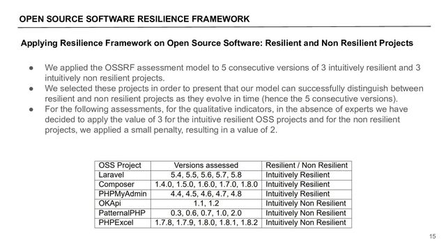 OPEN SOURCE SOFTWARE RESILIENCE FRAMEWORK
15
Applying Resilience Framework on Open Source Software: Resilient and Non Resilient Projects
● We applied the OSSRF assessment model to 5 consecutive versions of 3 intuitively resilient and 3
intuitively non resilient projects.
● We selected these projects in order to present that our model can successfully distinguish between
resilient and non resilient projects as they evolve in time (hence the 5 consecutive versions).
● For the following assessments, for the qualitative indicators, in the absence of experts we have
decided to apply the value of 3 for the intuitive resilient OSS projects and for the non resilient
projects, we applied a small penalty, resulting in a value of 2.

