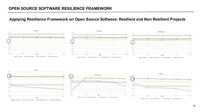 OPEN SOURCE SOFTWARE RESILIENCE FRAMEWORK
18
Applying Resilience Framework on Open Source Software: Resilient and Non Resilient Projects
