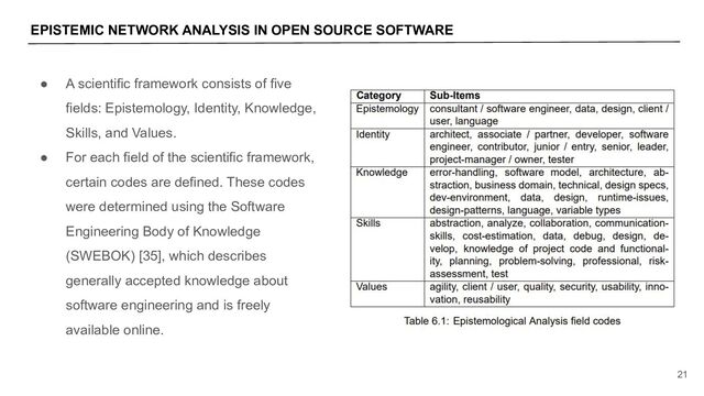 EPISTEMIC NETWORK ANALYSIS IN OPEN SOURCE SOFTWARE
21
● A scientific framework consists of five
fields: Epistemology, Identity, Knowledge,
Skills, and Values.
● For each field of the scientific framework,
certain codes are defined. These codes
were determined using the Software
Engineering Body of Knowledge
(SWEBOK) [35], which describes
generally accepted knowledge about
software engineering and is freely
available online.
