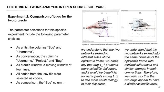 EPISTEMIC NETWORK ANALYSIS IN OPEN SOURCE SOFTWARE
25
Experiment 2: Comparison of bugs for the
two projects
The parameter selections for this specific
experiment include the following parameter
choices:
● As units, the columns ”Bug” and
”Username”,
● As conversation, the columns
”Username,” ”Project,” and ”Bug”,
● As stanza window, a moving window of
four lines,
● All codes from the .csv file were
selected as codes,
● As comparison, the ”Bug” column.
we understand that the
two networks extend into
the same domains of the
epistemic frame with
minimal differences and
similar strength in their
connections. Therefore,
we could say that the
two bugs appear to have
a similar scientific level.
we understand that the two
networks extend to
different sides of the
epistemic frame. we could
say that bug 1_1 presents
more scientific dialogues,
and it would be beneficial
for participants in bug 1_2
to use more epistemology
in their discourse.
