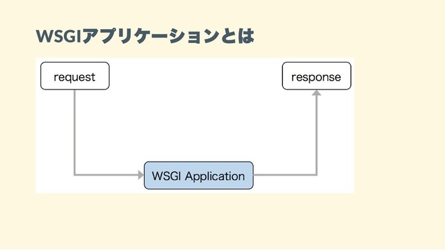 WSGI
アプリケーションとは

