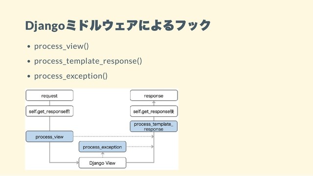 Django
ミドルウェアによるフック
process_view()
process_template_response()
process_exception()
