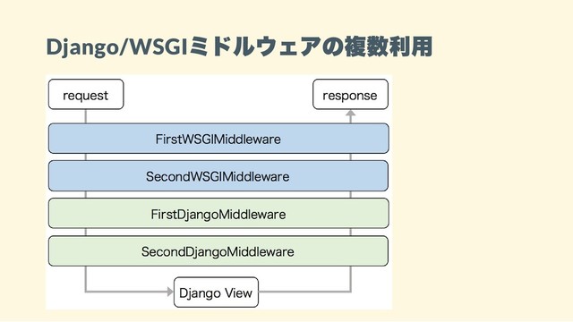 Django/WSGI
ミドルウェアの複数利用
