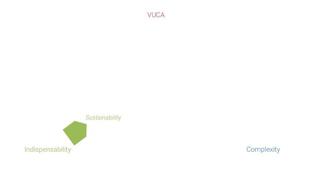 Indispensability
Sustainability
VUCA
Complexity
