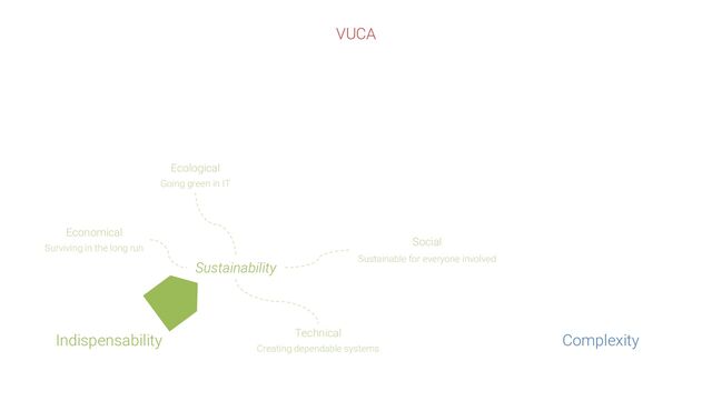 Indispensability
Ecological
Going green in IT
Social
Sustainable for everyone involved
Technical
Creating dependable systems
Sustainability
Economical
Surviving in the long run
VUCA
Complexity
