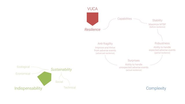 VUCA
Indispensability
Ecological
Economical
Social
Technical
Resilience
Sustainability
Capabilities
Complexity
Stability
Maximize MTBF
(before resilience)
Robustness
Ability to handle
expected adverse events
(partial resilience)
Surprises
Ability to handle
unexpected adverse events
(actual resilience)
Anti-fragility
Improve and thrive
from adverse events
(advanced resilience)
