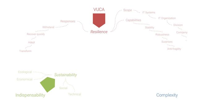 VUCA
Indispensability Complexity
Ecological
Economical
Social
Technical
Responses
Withstand
Recover quickly
Adapt
Transform
Resilience
Sustainability
Scope
IT Systems
IT Organization
Division
Company
…
Capabilities
Robustness
Surprises
Anti-fragility
Stability
