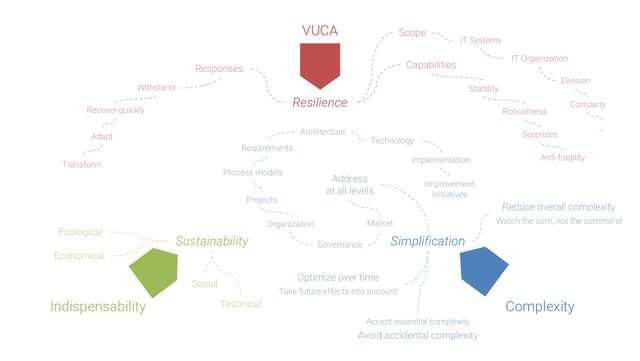 VUCA
Indispensability Complexity
Ecological
Economical
Social
Technical
Responses
Withstand
Recover quickly
Adapt
Transform
Address
at all levels
Resilience
Sustainability Simplification
Accept essential complexity
Avoid accidental complexity
Scope
IT Systems
IT Organization
Division
Company
…
Capabilities
Robustness
Surprises
Anti-fragility
Stability
Reduce overall complexity
Watch the sum, not the summand
Market
Governance
Organization
Projects
Process models
Requirements
Architecture
Technology
Implementation
Improvement
initiatives
Optimize over time
Take future effects into account
