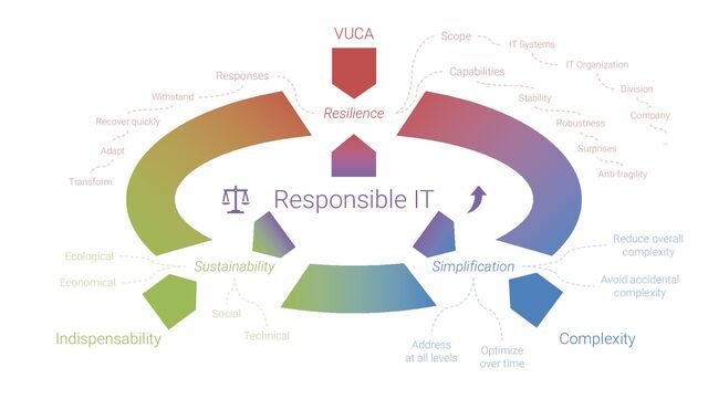 VUCA
Indispensability Complexity
Ecological
Economical
Social
Technical
Responses
Withstand
Recover quickly
Adapt
Transform
Address
at all levels
Resilience
Sustainability Simplification
Responsible IT
Avoid accidental
complexity
Scope
IT Systems
IT Organization
Division
Company
…
Capabilities
Robustness
Surprises
Anti-fragility
Stability
Reduce overall
complexity
Optimize
over time
