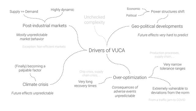 Drivers of VUCA
Mostly unpredictable
market behavior
Exception: Non-efficient markets
Future effects very hard to predict
Consequences of
adverse events
unpredictable
Future effects unpredictable
Production processes,
supply chain, …
From a traffic jam to COVID
Chip crisis, supply
chain crisis, …
Post-industrial markets
Supply >> Demand
Highly dynamic
Geo-political developments
Power structures shift
Economic
Political
Over-optimization
Very narrow
tolerance ranges
Extremely vulnerable to
deviations from the norm
Very long
recovery times
Climate crisis
(Finally) becoming a
palpable factor
Unchecked
complexity
