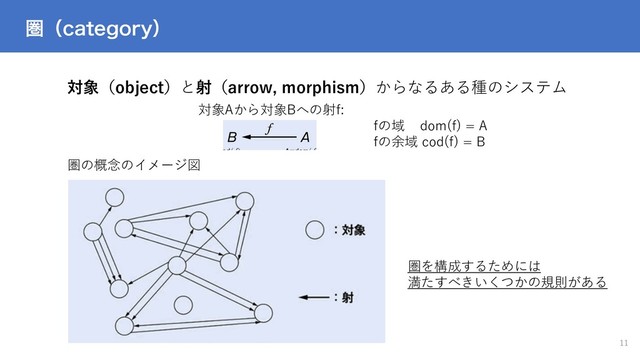 ݍʢDBUFHPSZʣ
11
対象（object）と射（arrow, morphism）からなるある種のシステム
圏の概念のイメージ図
対象Aから対象Bへの射f:
圏を構成するためには
満たすべきいくつかの規則がある
fの域 dom(f) = A
fの余域 cod(f) = B
