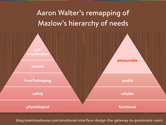 physiological
safety
love/belonging
esteem
self-
actualization
functional
reliable
usable
pleasurable
Tuesday, December 13, 11
blog.teamtreehouse.com/emotional-interface-design-the-gateway-to-passionate-users
Aaron Walter’s remapping of
Mazlow’s hierarchy of needs
