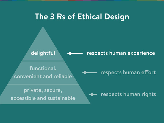 functional,
convenient and reliable
private, secure,
accessible and sustainable
delightful
respects human rights
respects human effort
respects human experience
The 3 Rs of Ethical Design
