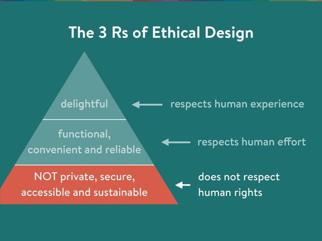 NOT private, secure,
accessible and sustainable
functional,
convenient and reliable
delightful
respects human effort
respects human experience
does not respect
human rights
The 3 Rs of Ethical Design
