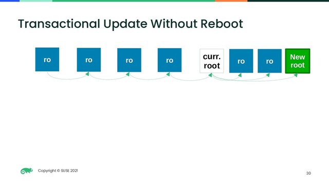 Copyright © SUSE 2021
30
Transactional Update Without Reboot
ro
ro ro ro
curr.
root ro ro
New
root
