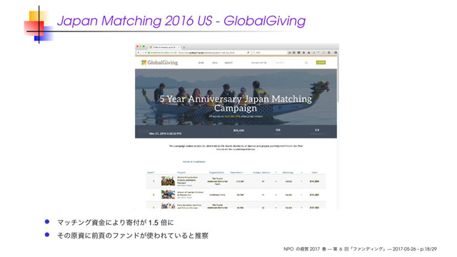 Japan Matching 2016 US - GlobalGiving
1.5
NPO 2017 — 6 — 2017-05-26 – p.18/29
