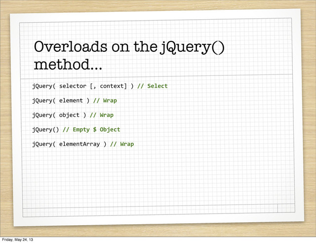 jQuery(	  selector	  [,	  context]	  )	  //	  Select
jQuery(	  element	  )	  //	  Wrap
jQuery(	  object	  )	  //	  Wrap
jQuery()	  //	  Empty	  $	  Object
jQuery(	  elementArray	  )	  //	  Wrap
Overloads on the jQuery()
method...
Friday, May 24, 13
